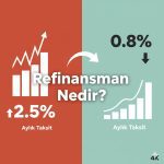 Refinansman nedir sorusunun cevabı: Yüksek faizli krediyi daha düşük faizli yeni bir krediyle değiştirerek tasarruf etme süreci.